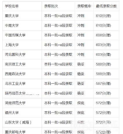 2022年吉林高考600分的大學(xué)有哪些 今年吉林省高考600分能考上什么大學(xué)？