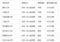 2022年吉林高考600分可以上的大學(xué) 今年吉林省高考600分能考上什么大學(xué)？