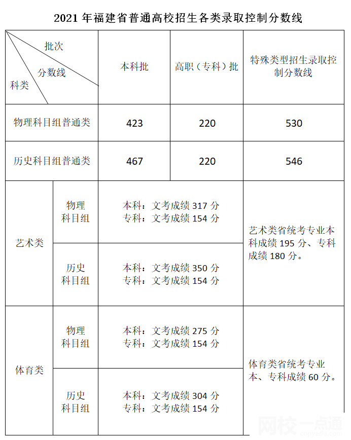 2022福建省高考分?jǐn)?shù)線多少分（福建省高考理科文科分?jǐn)?shù)線一覽表）