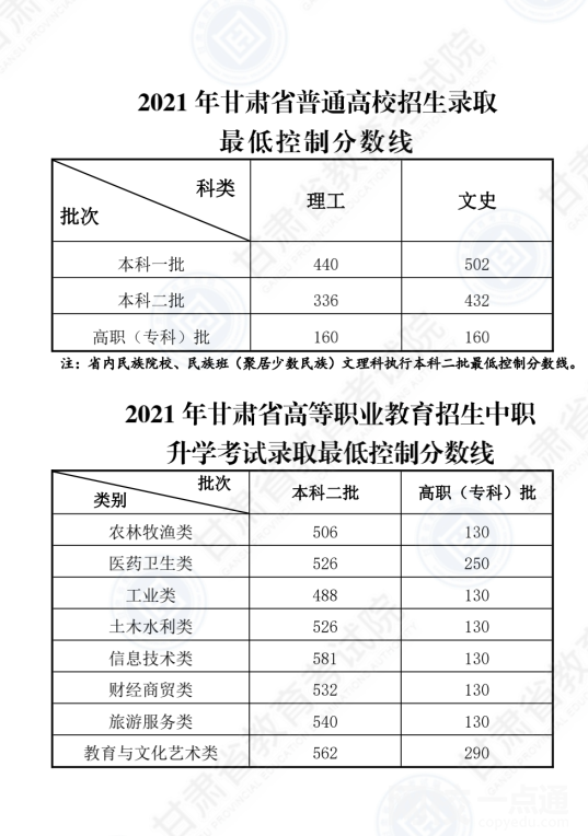 2022甘肅省高考分數(shù)線多少分（甘肅省高考理科文科分數(shù)線一覽表）