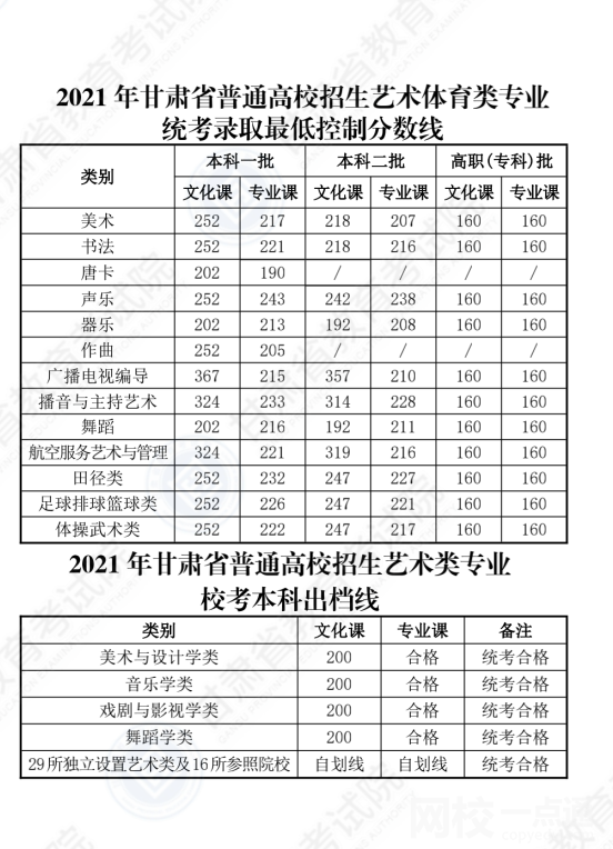 2022甘肅省高考分數(shù)線多少分（甘肅省高考理科文科分數(shù)線一覽表）