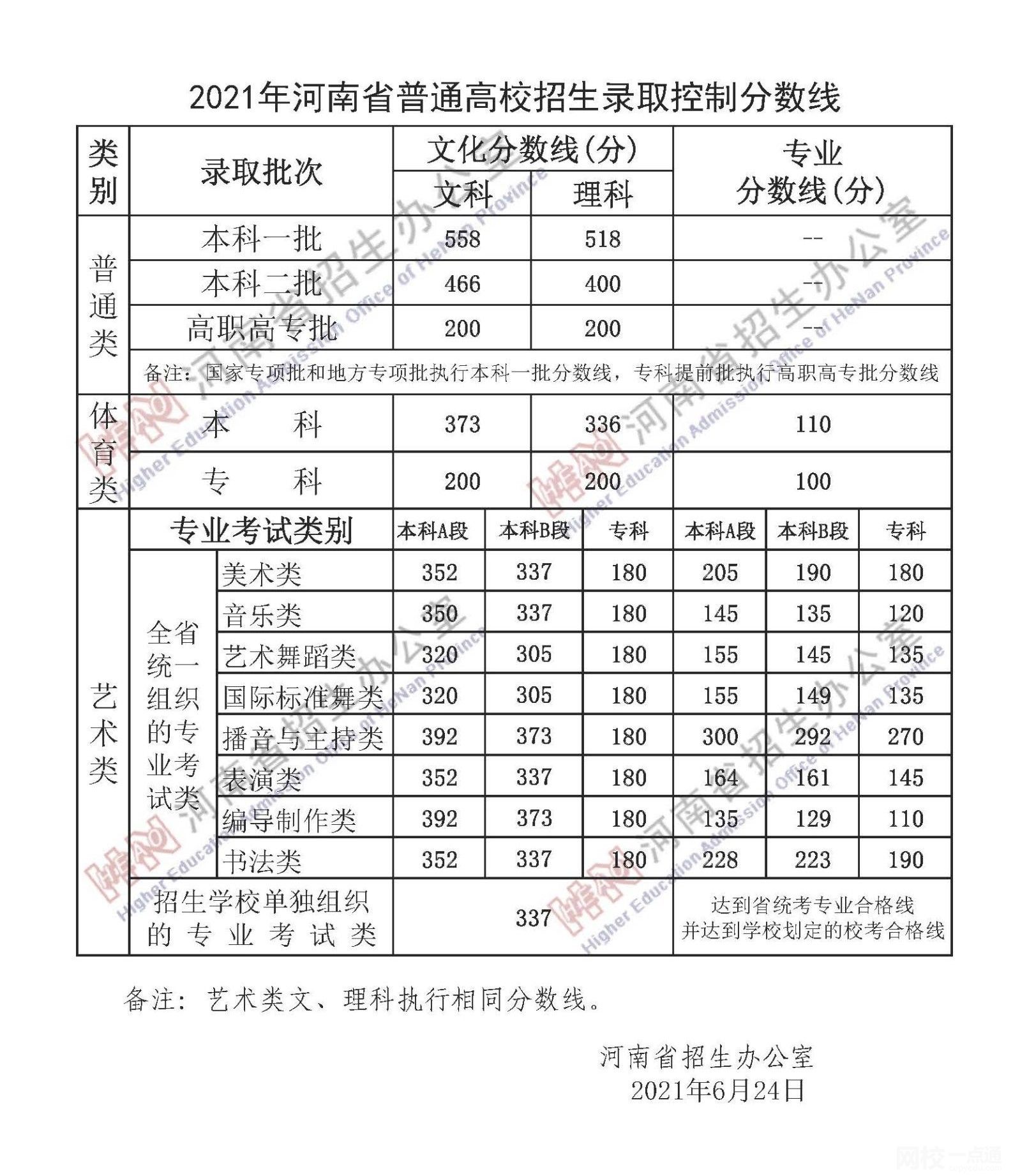 2022河南省高考分數(shù)線多少分（河南省高考理科文科分數(shù)線一覽表）