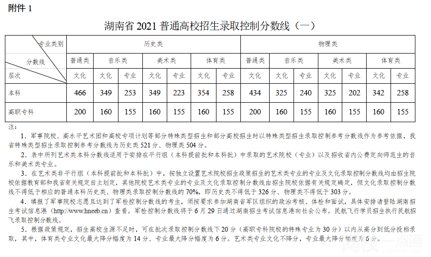 2022年湖南省高考分數線