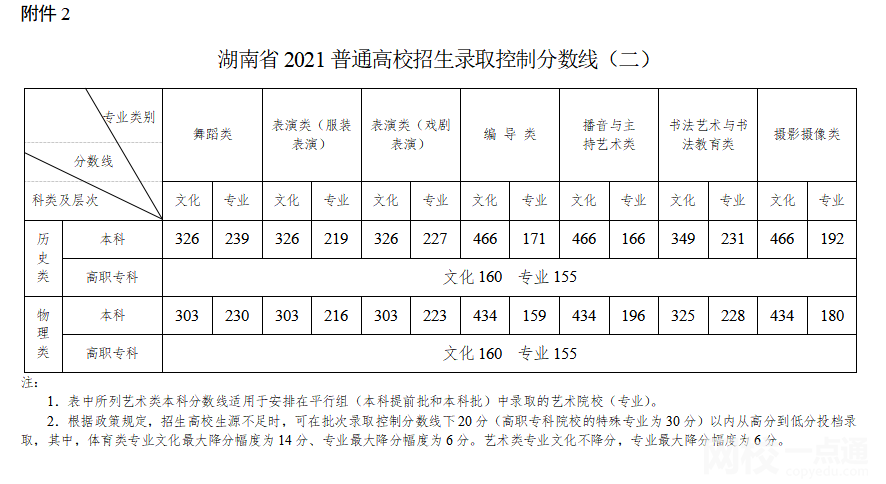2022年湖南省高考分數線