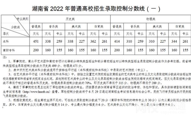 2022年湖南省高考分數線