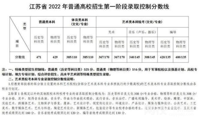 2022年江蘇省高考分數線