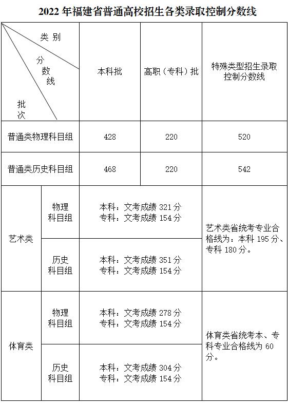 2022福建省高考分?jǐn)?shù)線多少分（福建省高考理科文科分?jǐn)?shù)線一覽表）