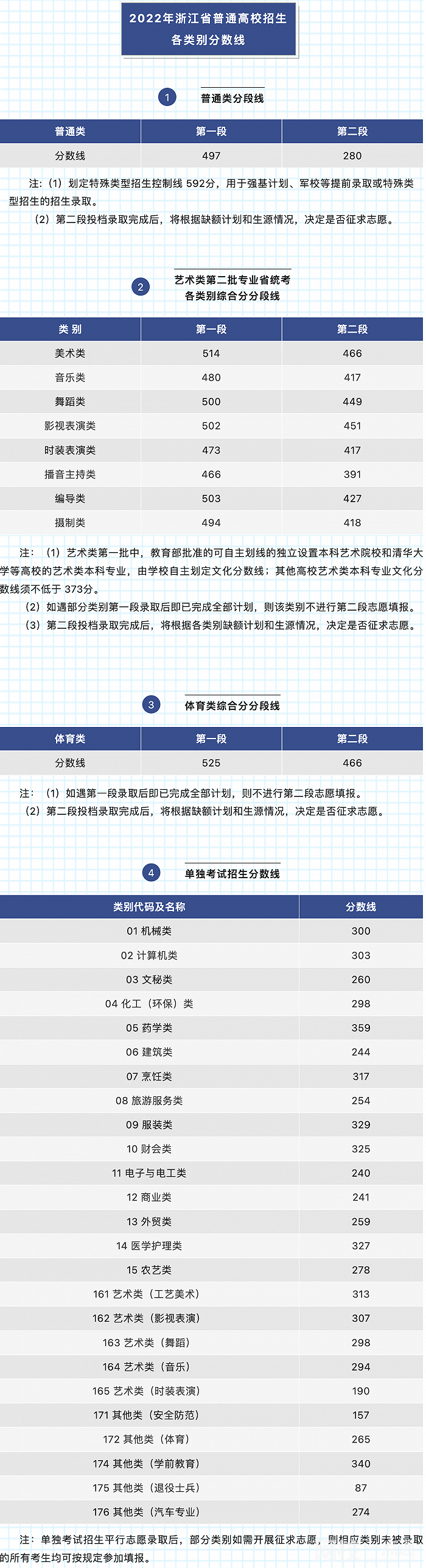 2022浙江省高考二本分數線多少分（浙江省高考理科文科分數線一覽表）