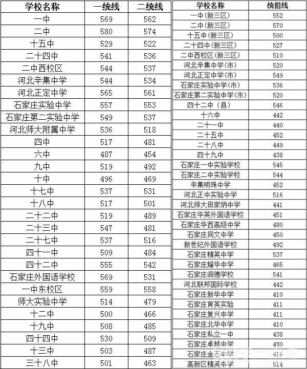 2022年河北中考成績公布