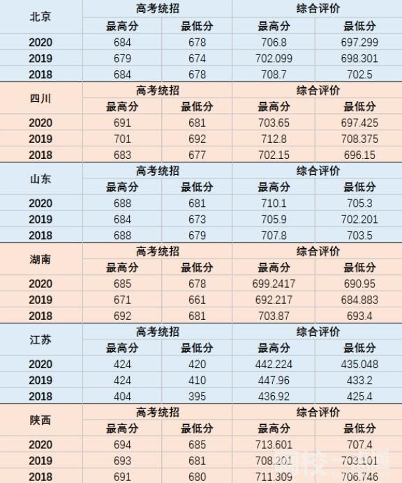 國(guó)防科技大學(xué)錄取分?jǐn)?shù)線2024年(高考排名位次分?jǐn)?shù)線一覽表)