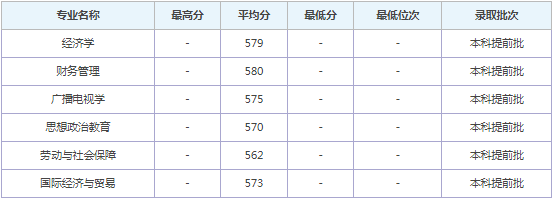 中國青年政治學院錄取分數線2022年