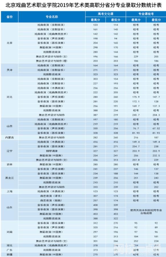 2022年北京戲曲藝術職業學院錄取分數線