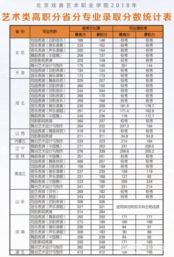 2022年北京戲曲藝術職業學院錄取分數線