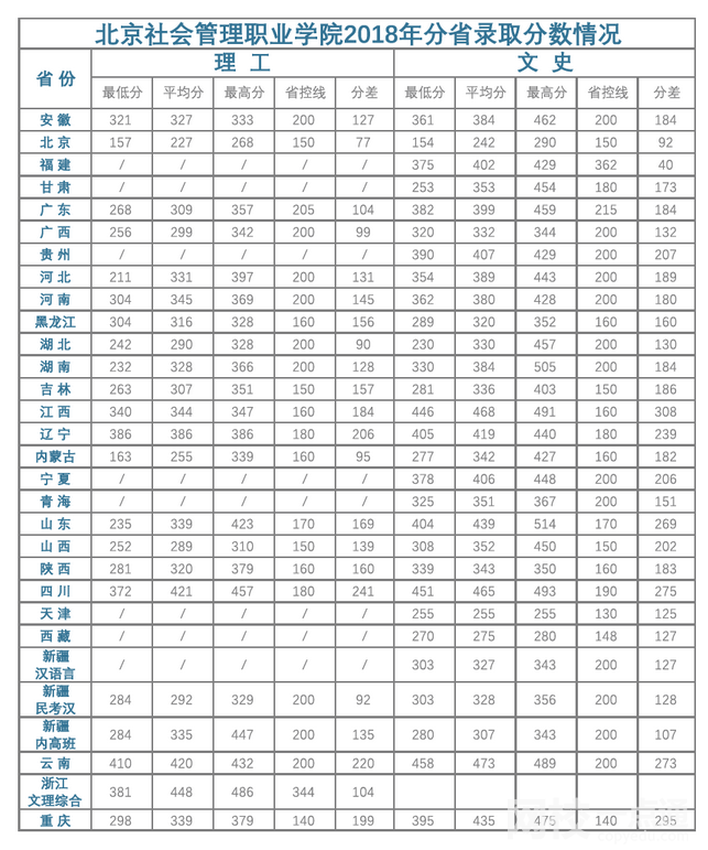 北京社會(huì)管理職業(yè)學(xué)院錄取分?jǐn)?shù)線(xiàn)2024年(今年各專(zhuān)業(yè)最低錄取分?jǐn)?shù)線(xiàn))