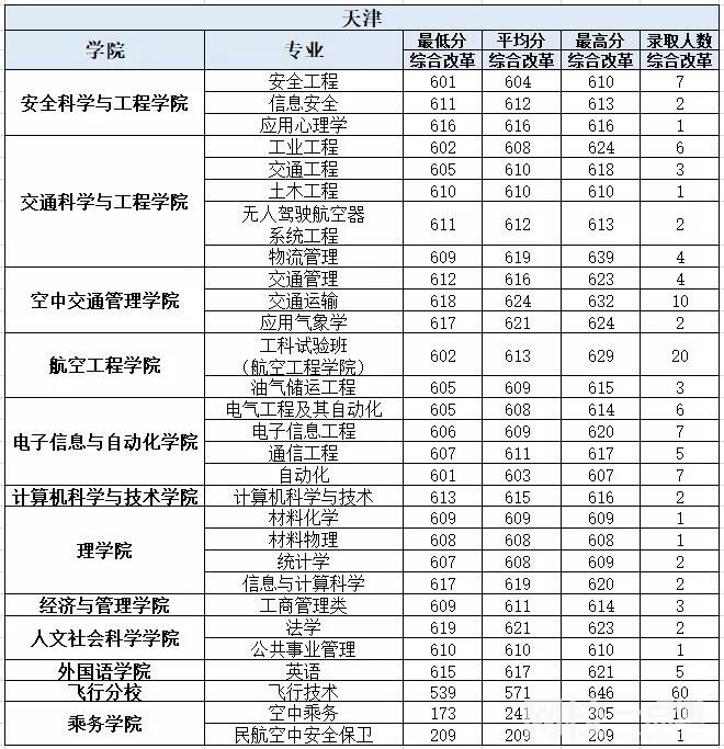 中國(guó)民航大學(xué)2021錄取分?jǐn)?shù)線