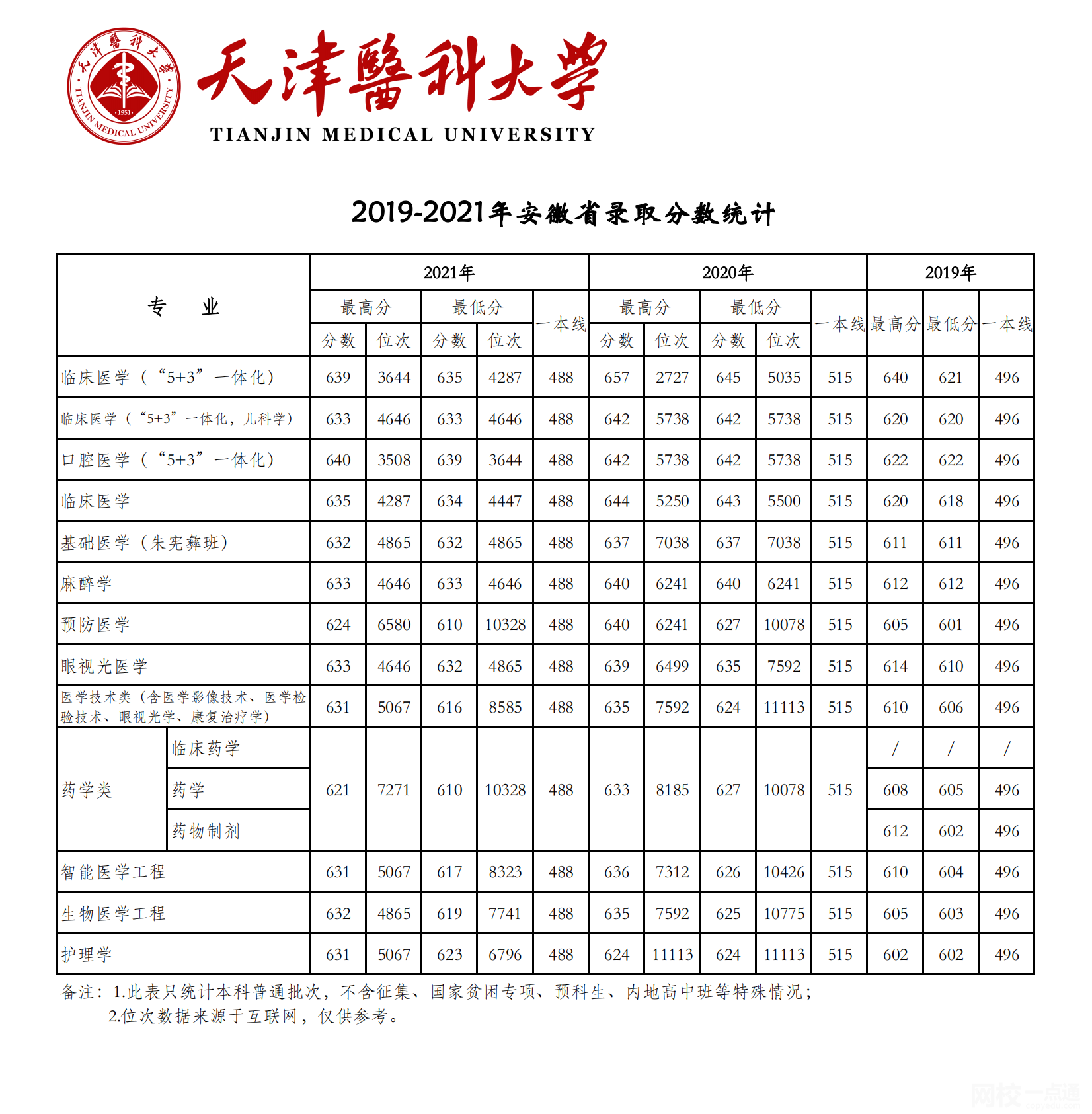 2022年天津醫科大學錄取分數線(2022學年各專業錄取最低分數線)