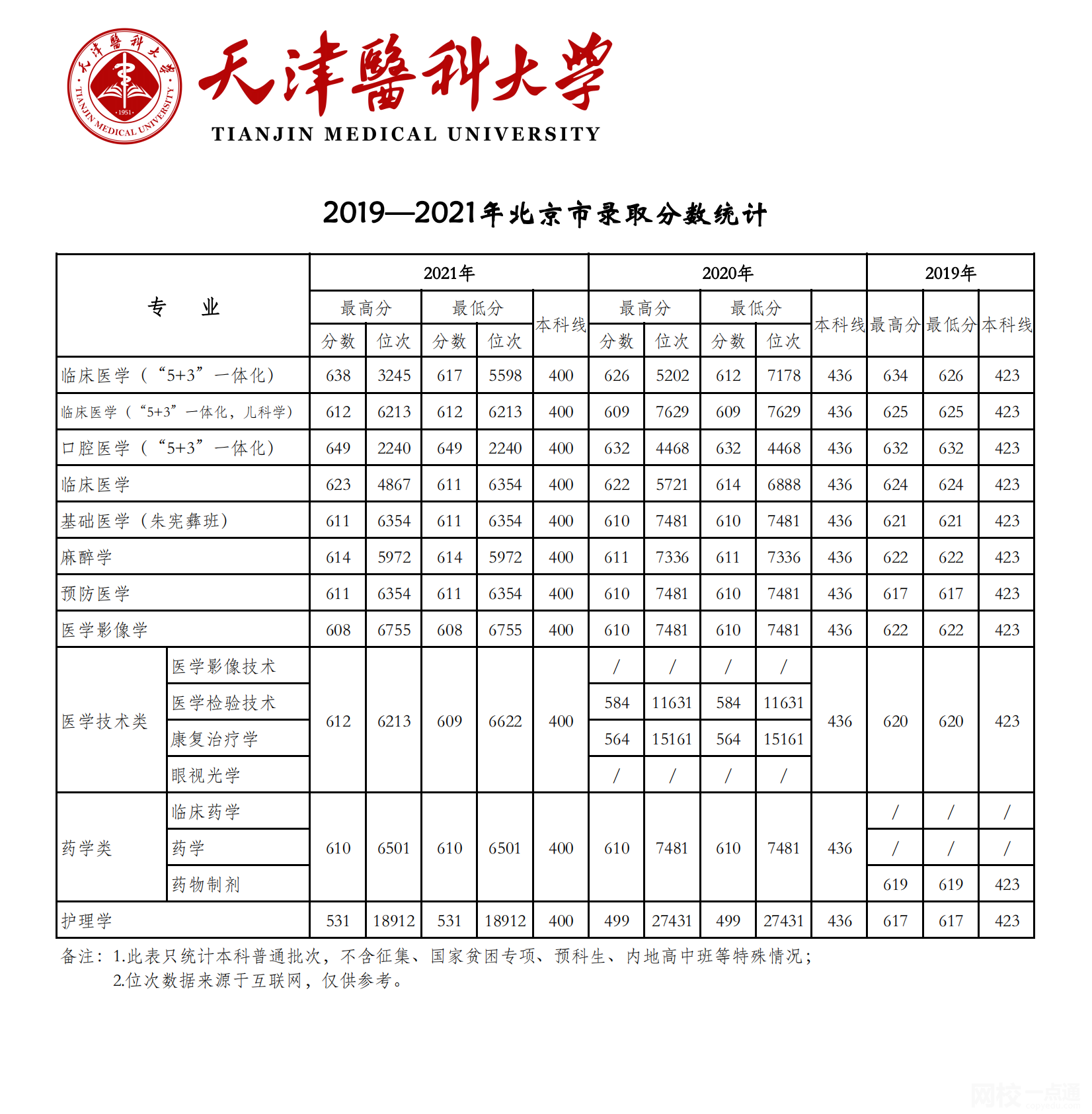 2022年天津醫科大學錄取分數線(2022學年各專業錄取最低分數線)