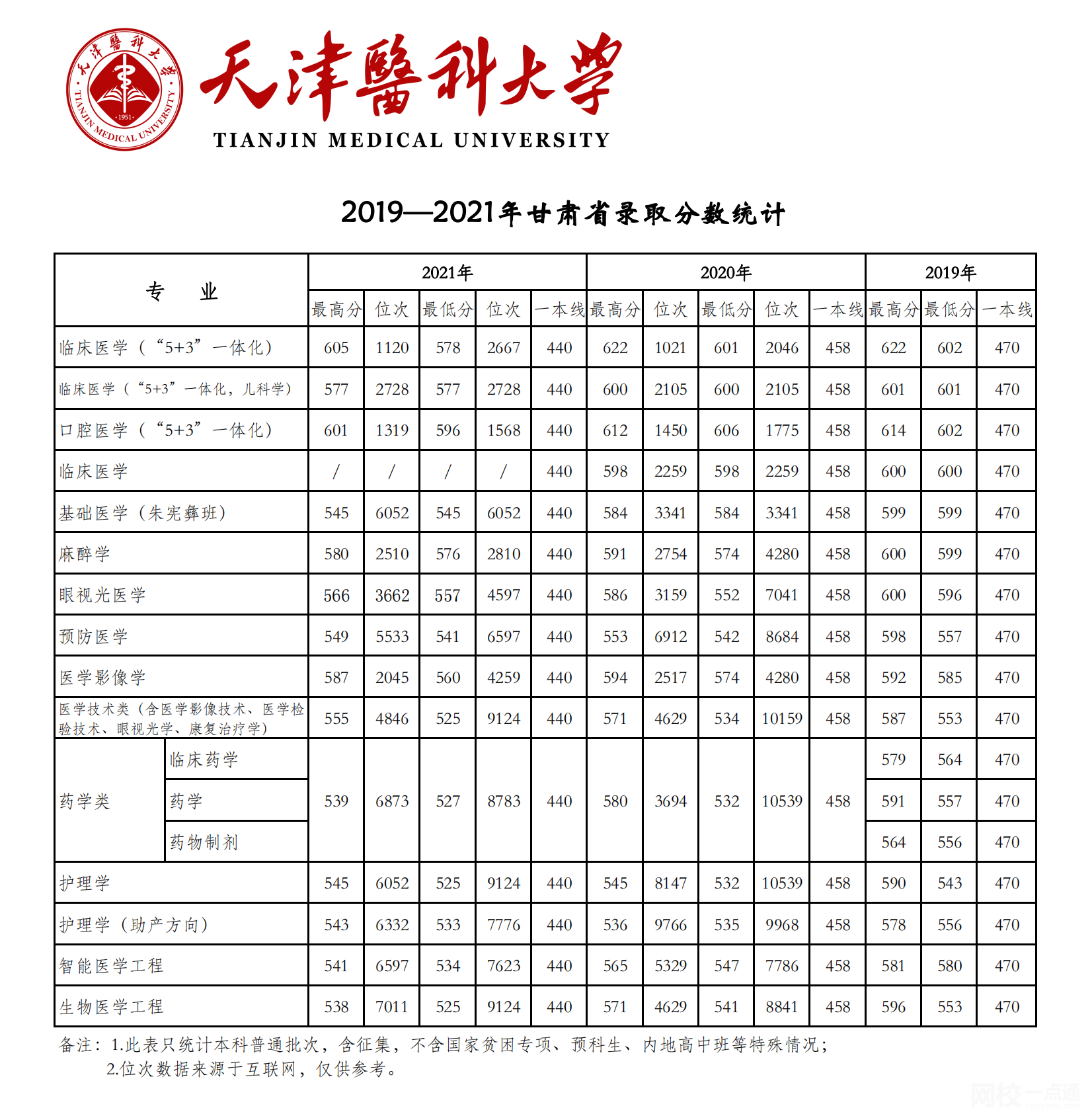 2023年天津醫科大學錄取分數線(2023年高考所有專業一覽表參考)