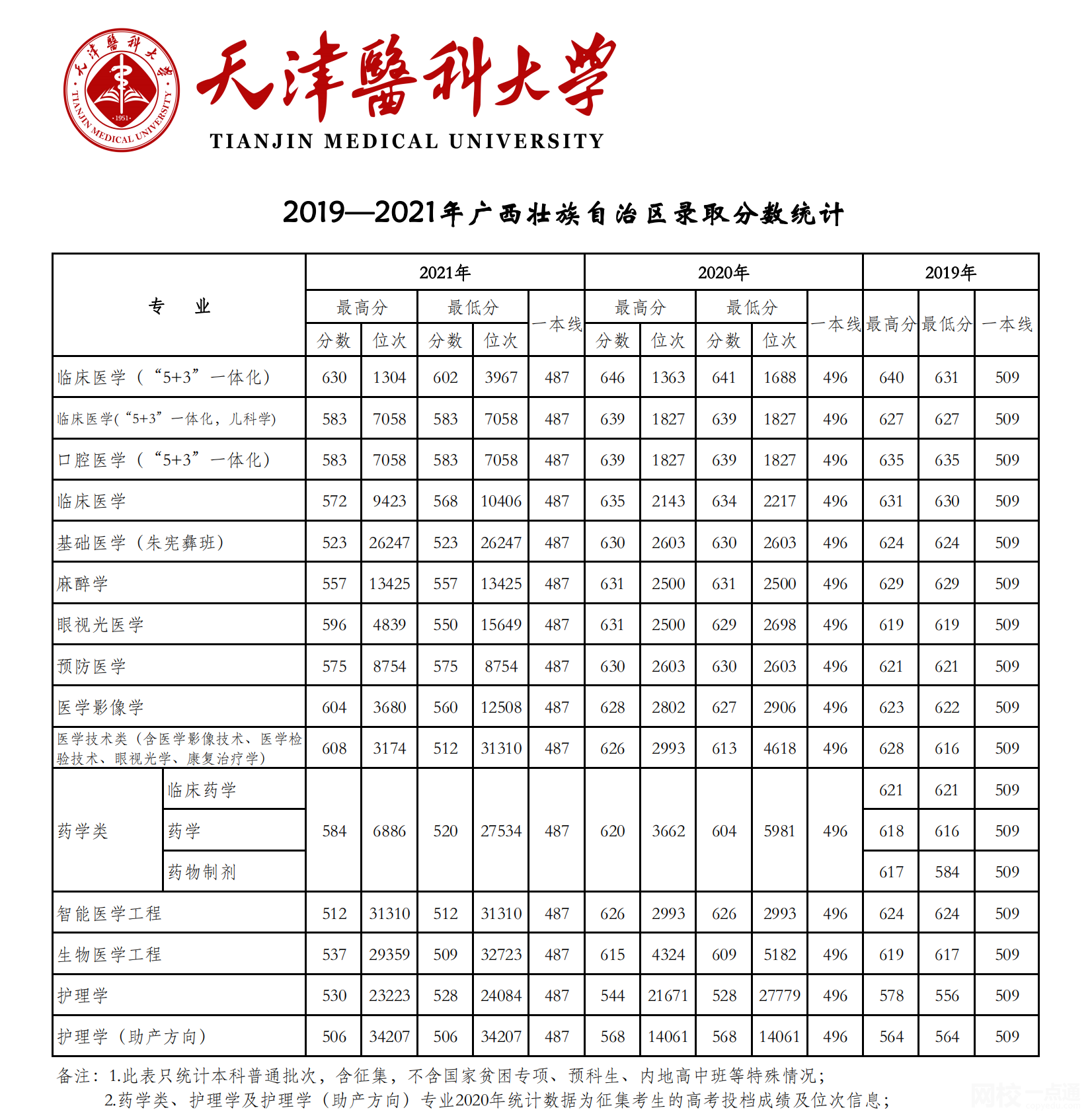 2023年天津醫科大學錄取分數線(2023年高考所有專業一覽表參考)