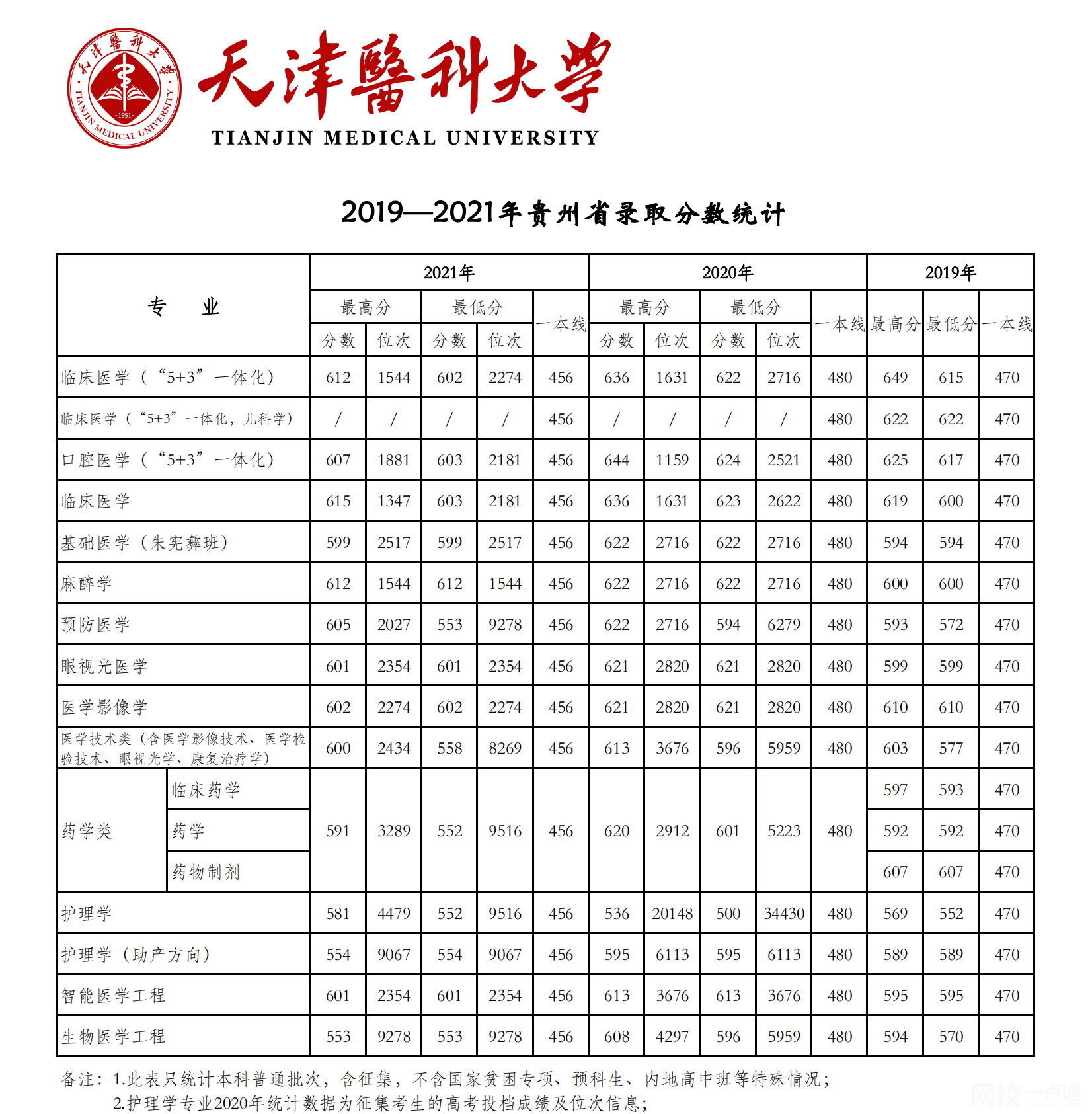 2023年天津醫科大學錄取分數線(2023年高考所有專業一覽表參考)