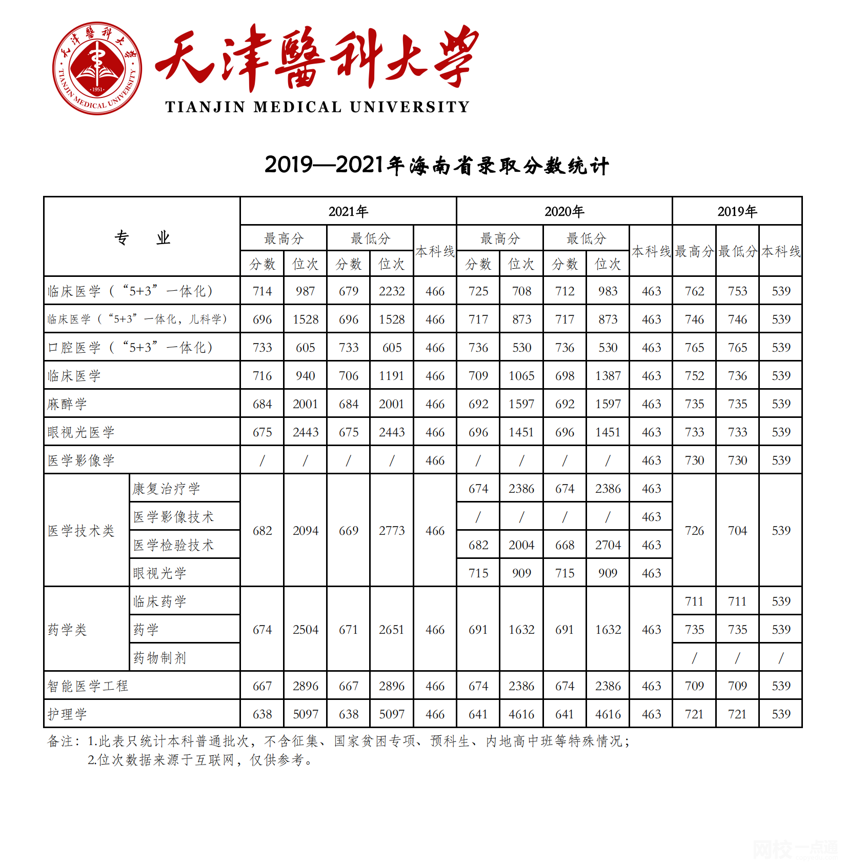 2023年天津醫科大學錄取分數線(2023年高考所有專業一覽表參考)