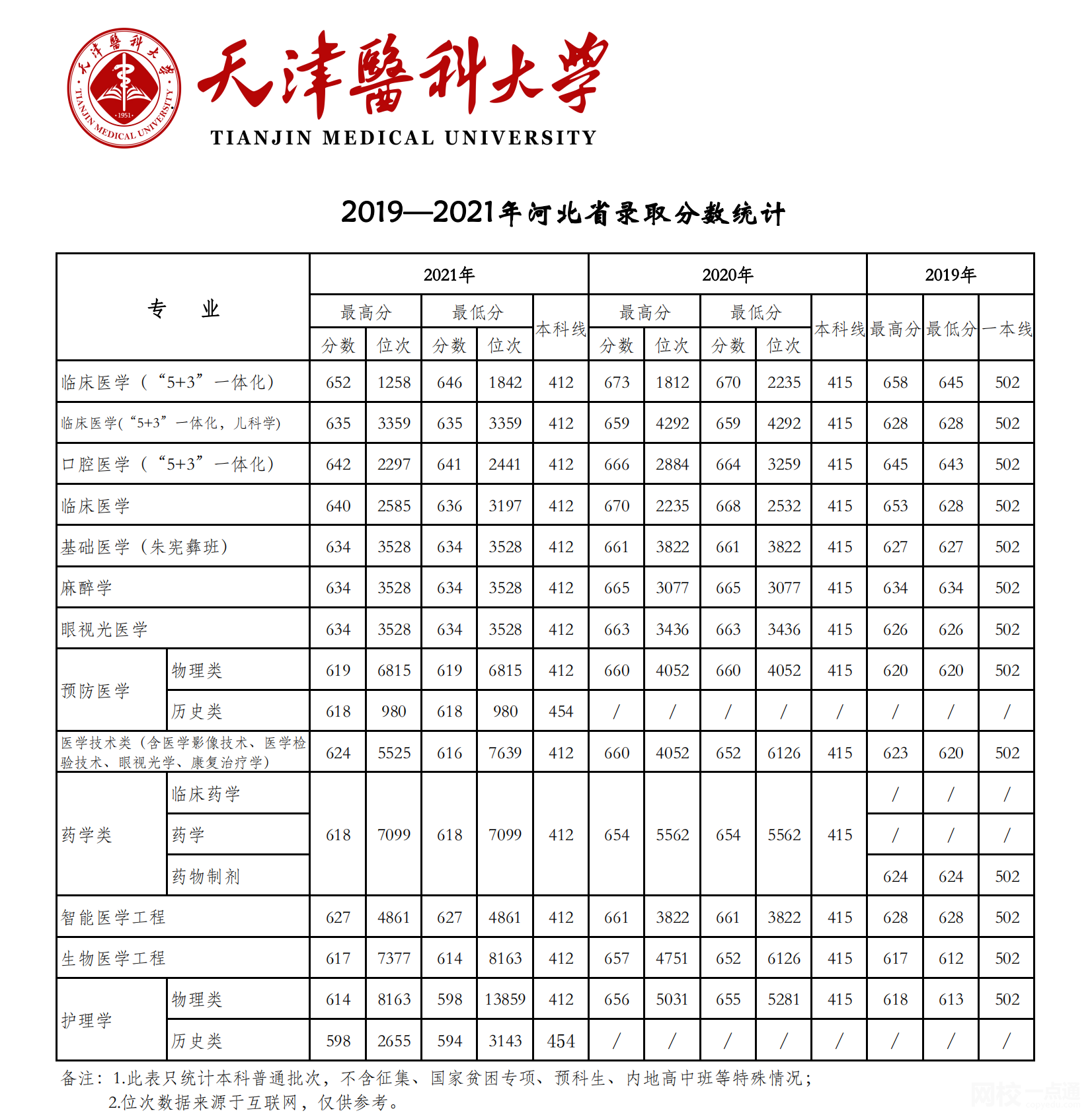 2023年天津醫科大學錄取分數線(2023年高考所有專業一覽表參考)