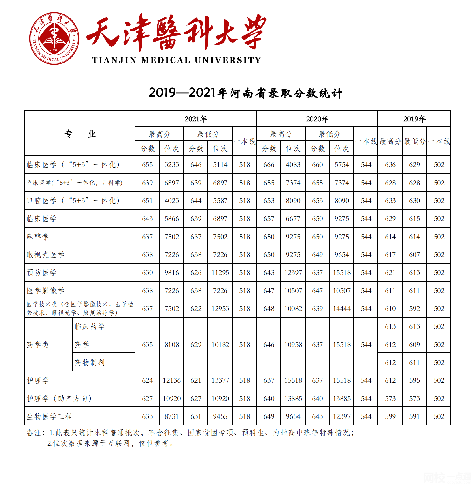 2023年天津醫科大學錄取分數線(2023年高考所有專業一覽表參考)