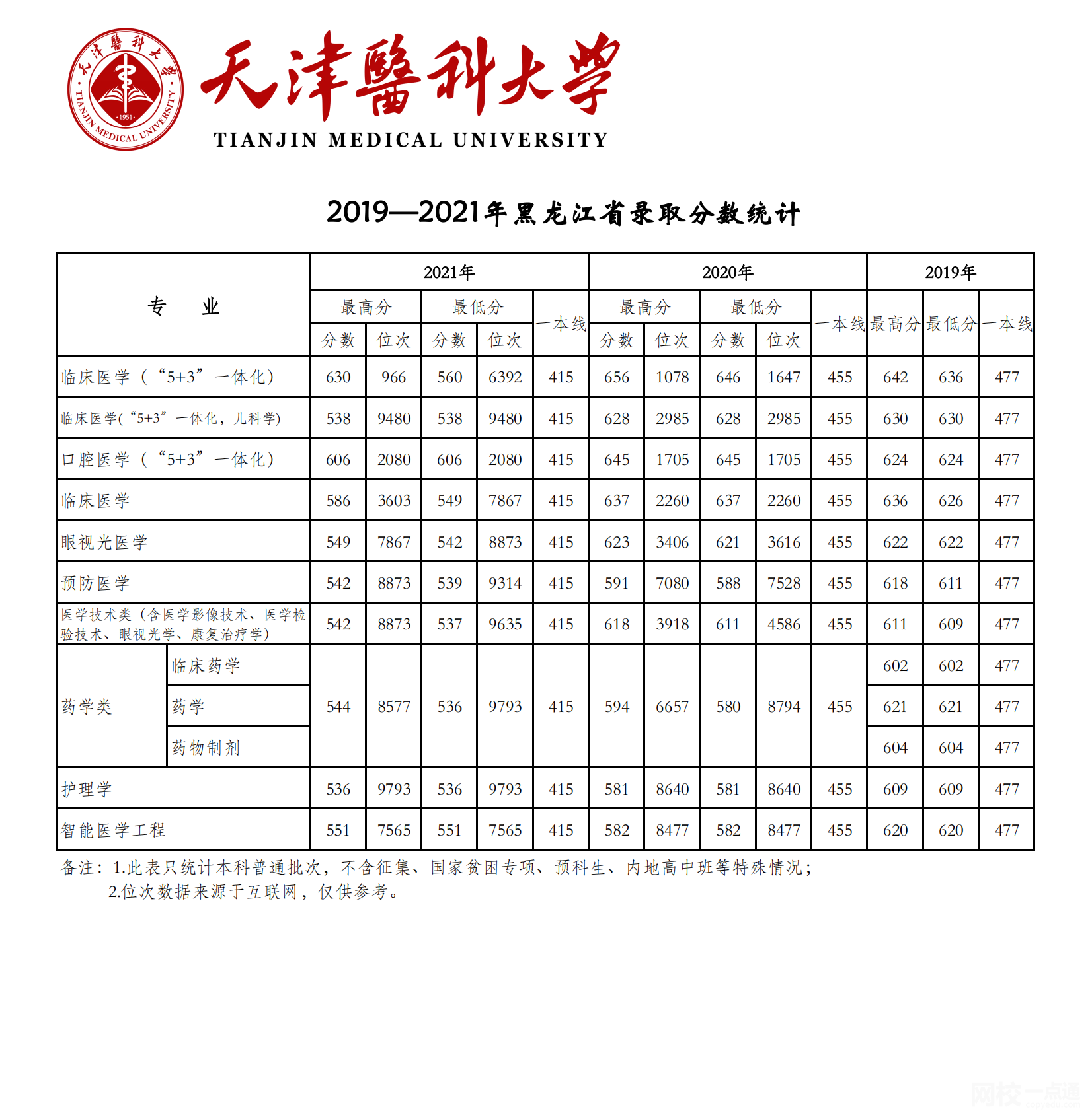 2023年天津醫科大學錄取分數線(2023年高考所有專業一覽表參考)