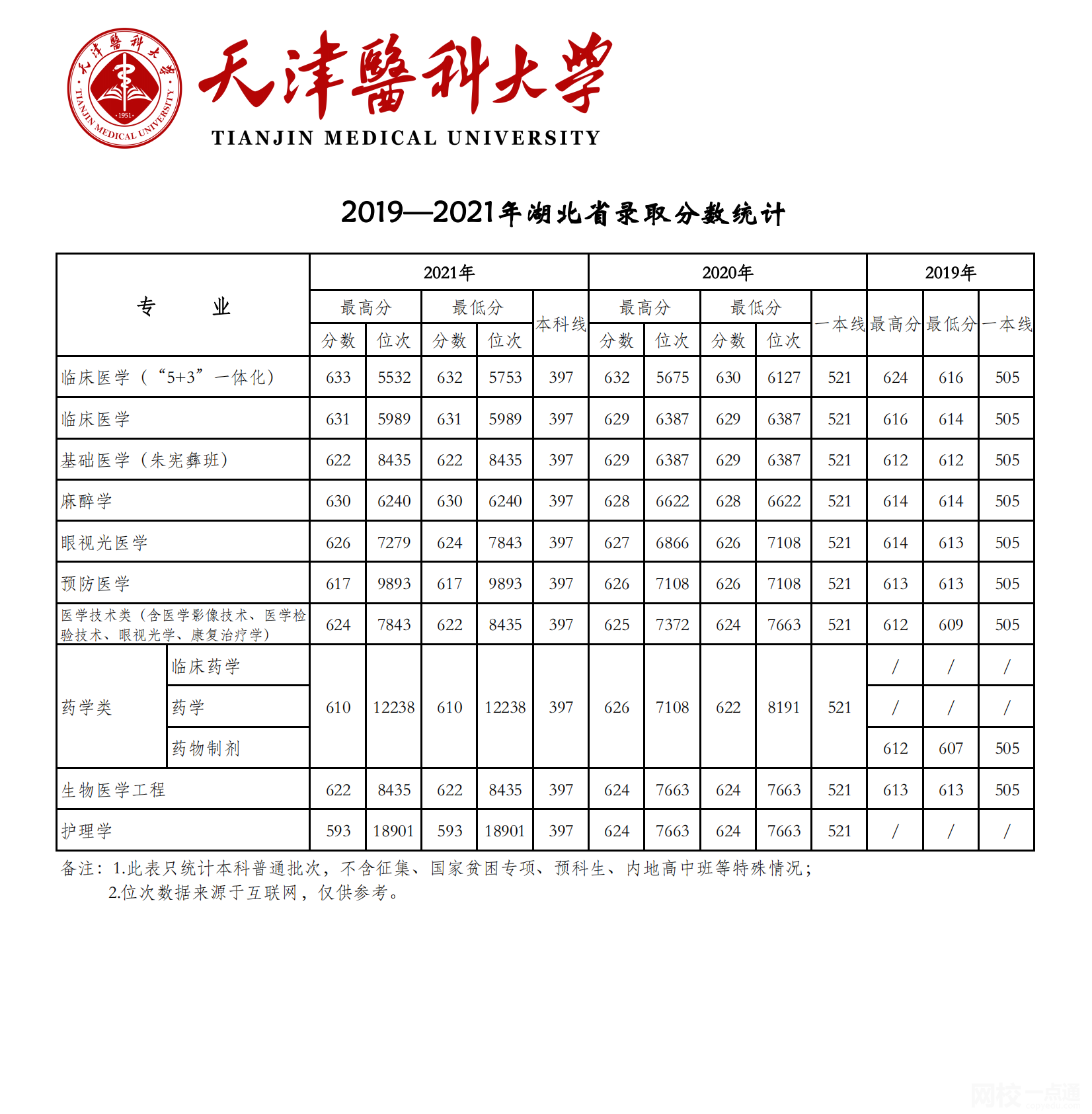 2023年天津醫科大學錄取分數線(2023年高考所有專業一覽表參考)