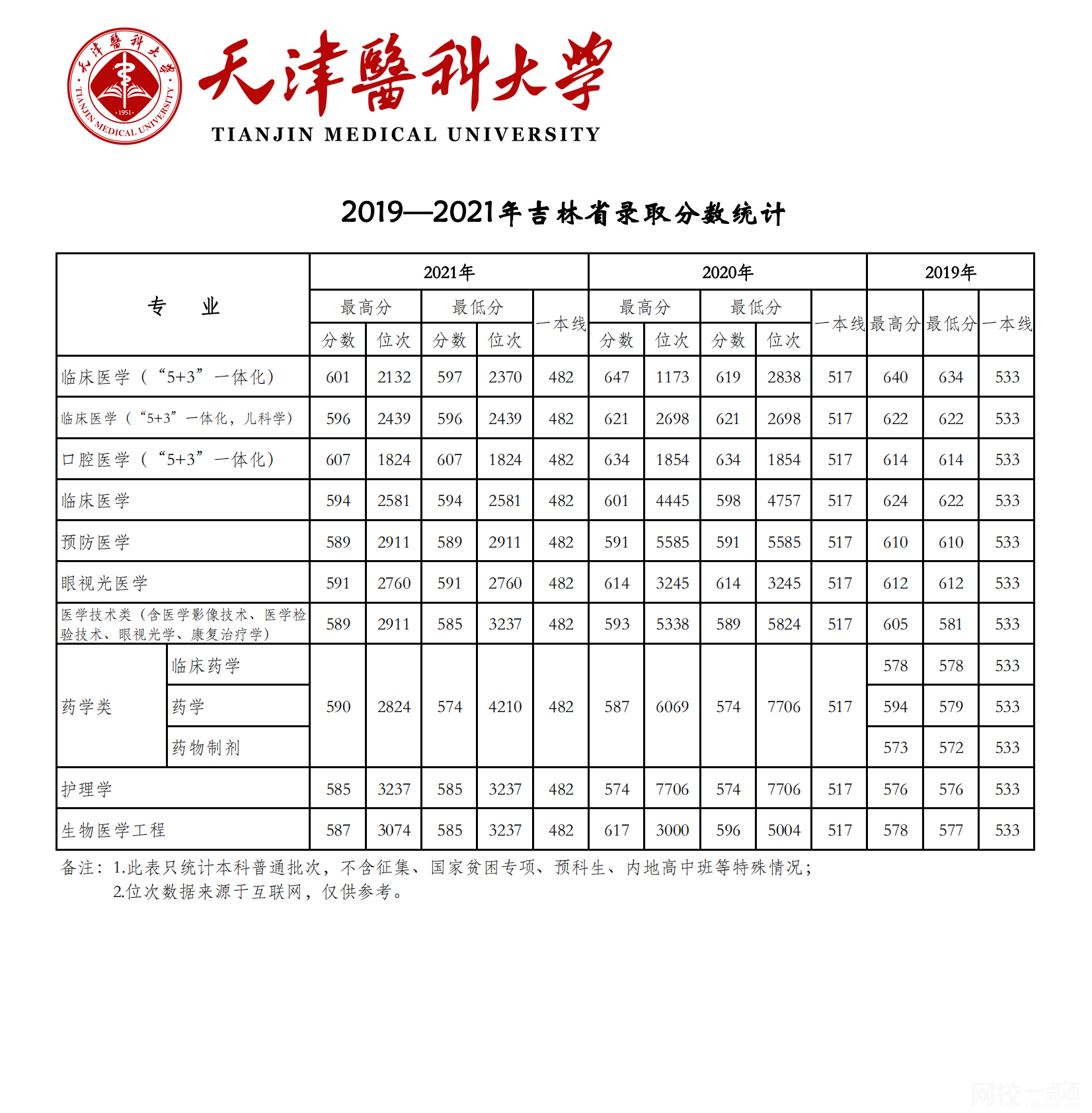 2023年天津醫科大學錄取分數線(2023年高考所有專業一覽表參考)