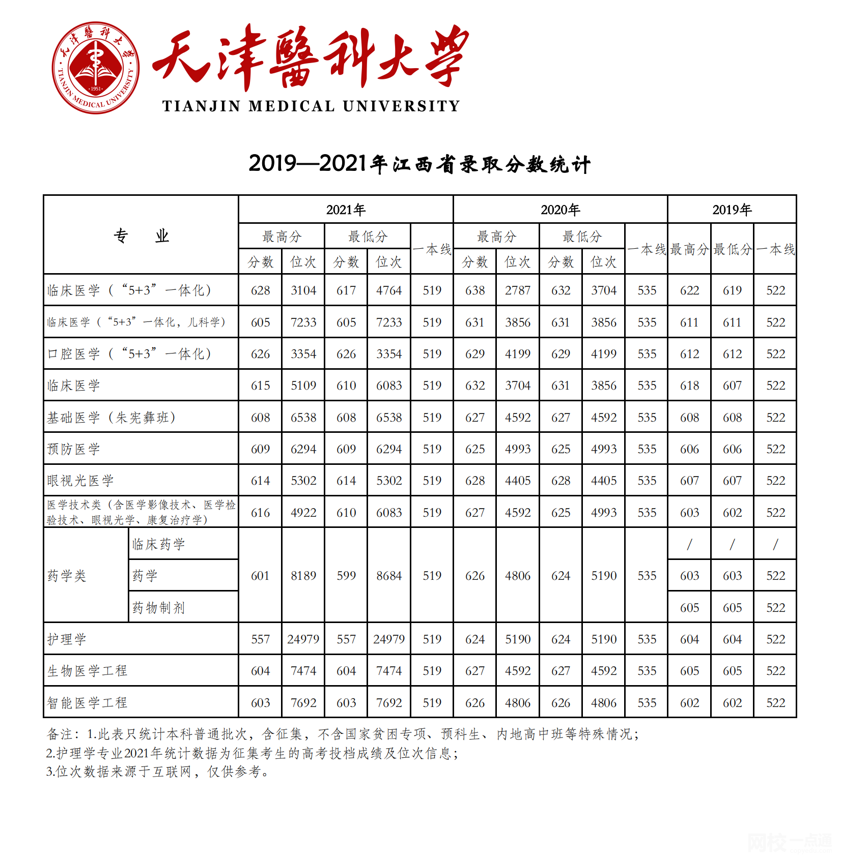 2023年天津醫科大學錄取分數線(2023年高考所有專業一覽表參考)