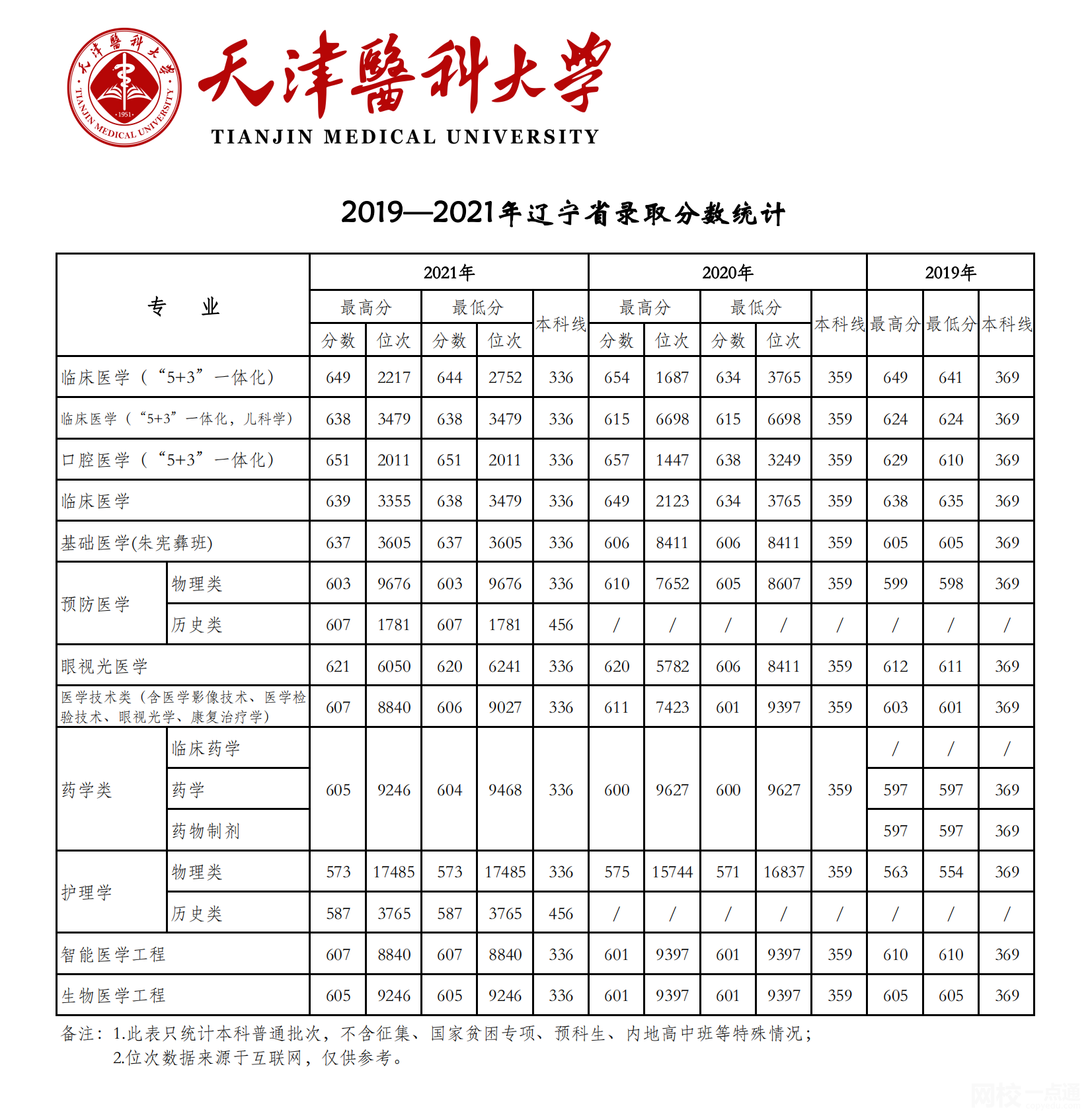 2023年天津醫科大學錄取分數線(2023年高考所有專業一覽表參考)
