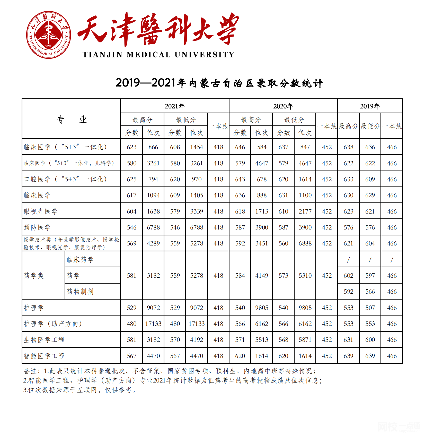 2023年天津醫科大學錄取分數線(2023年高考所有專業一覽表參考)