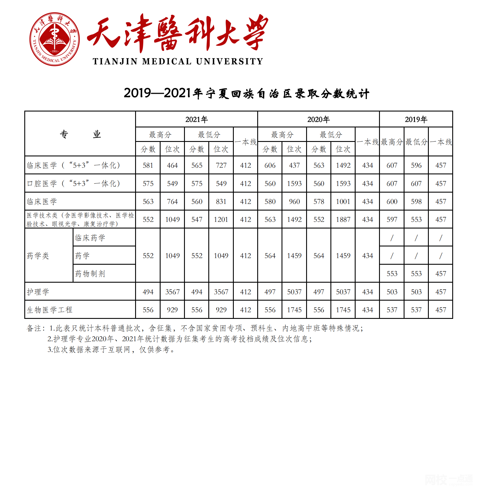 2023年天津醫科大學錄取分數線(2023年高考所有專業一覽表參考)