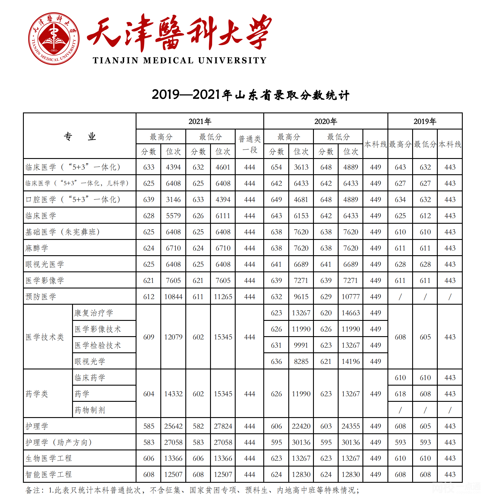 2023年天津醫科大學錄取分數線(2023年高考所有專業一覽表參考)