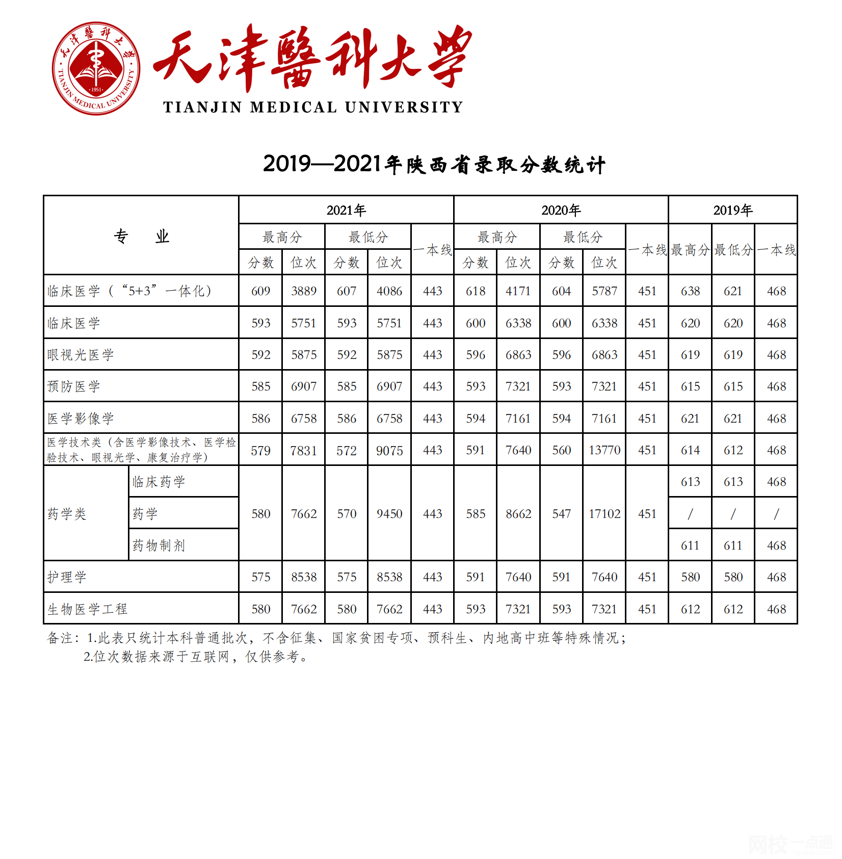 2023年天津醫科大學錄取分數線(2023年高考所有專業一覽表參考)