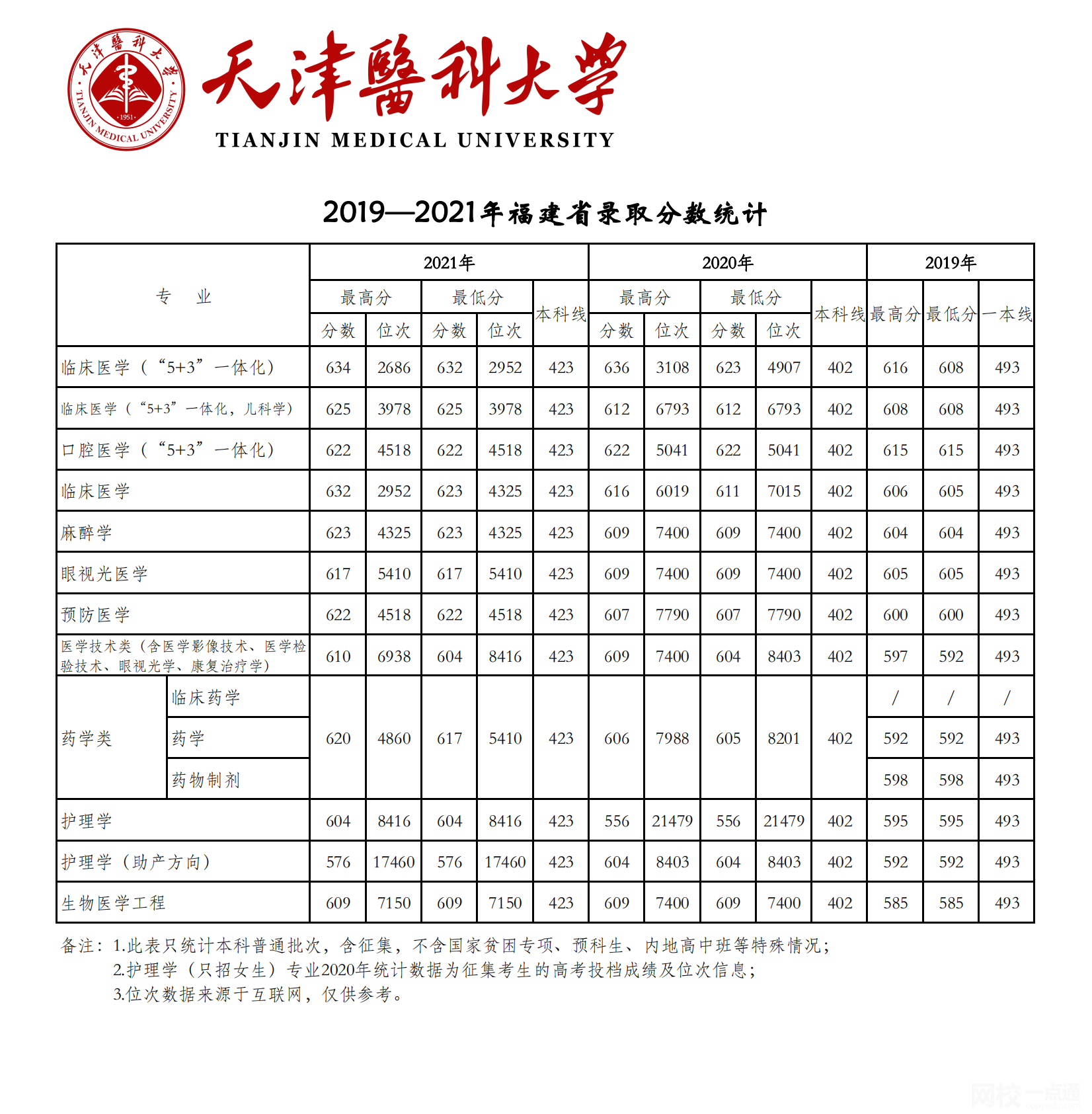 天津醫科大學2021錄取分數線