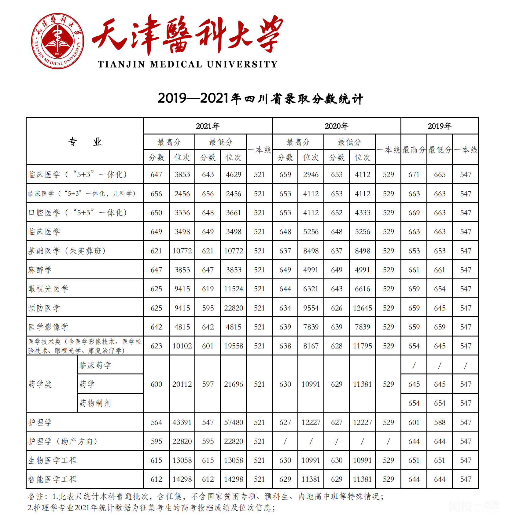 2023年天津醫科大學錄取分數線(2023年高考所有專業一覽表參考)