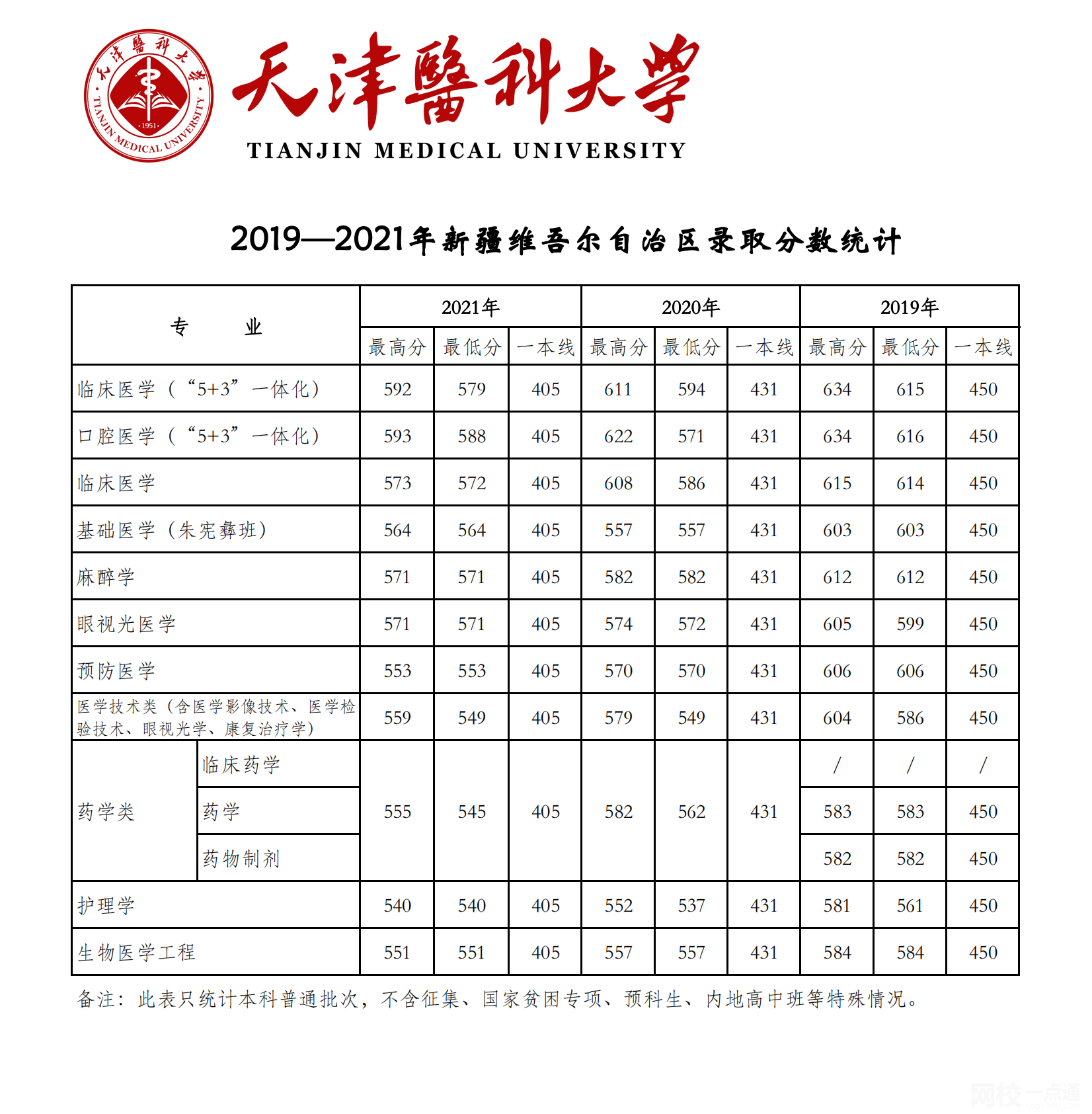 2023年天津醫科大學錄取分數線(2023年高考所有專業一覽表參考)