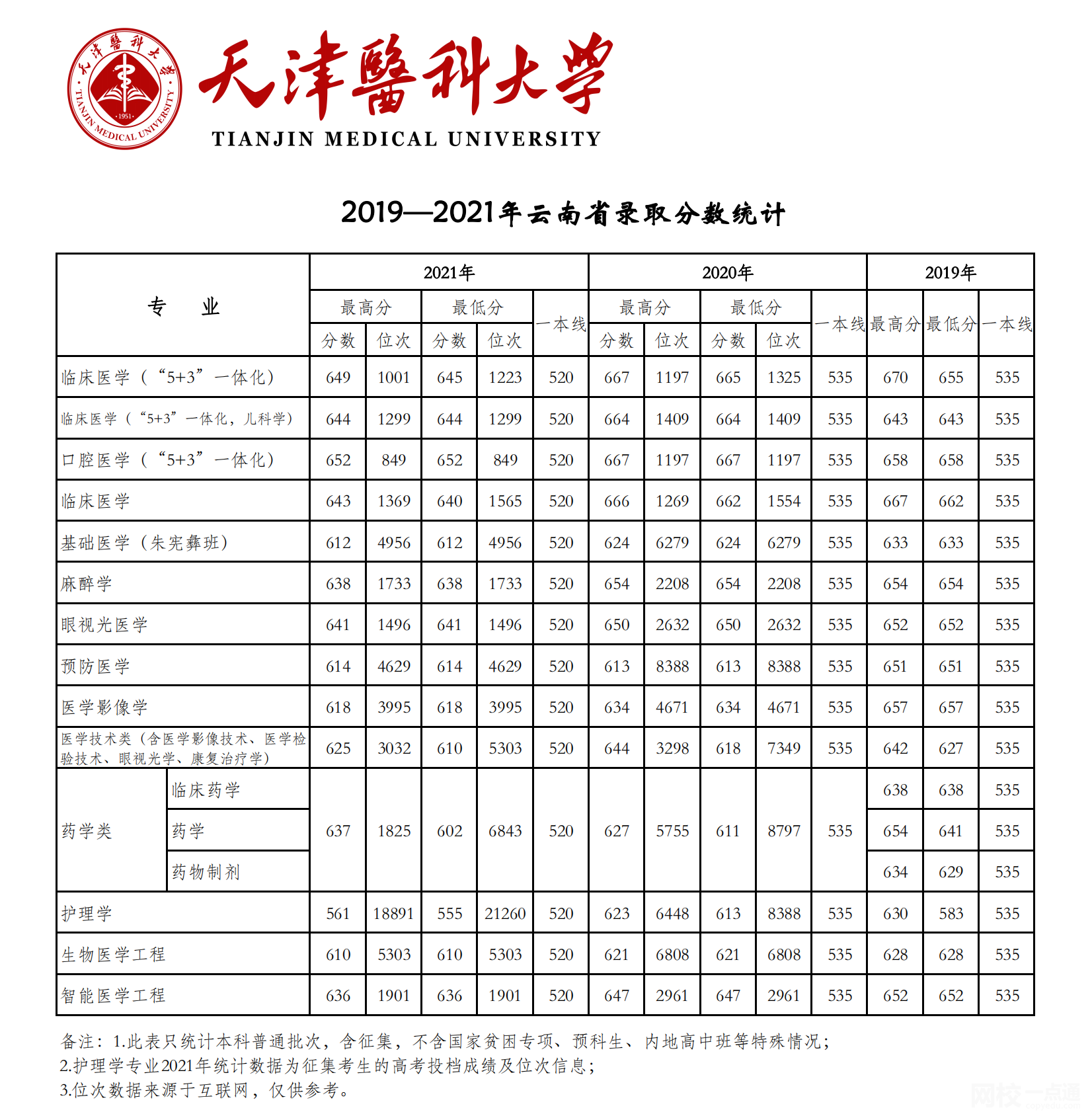2023年天津醫科大學錄取分數線(2023年高考所有專業一覽表參考)