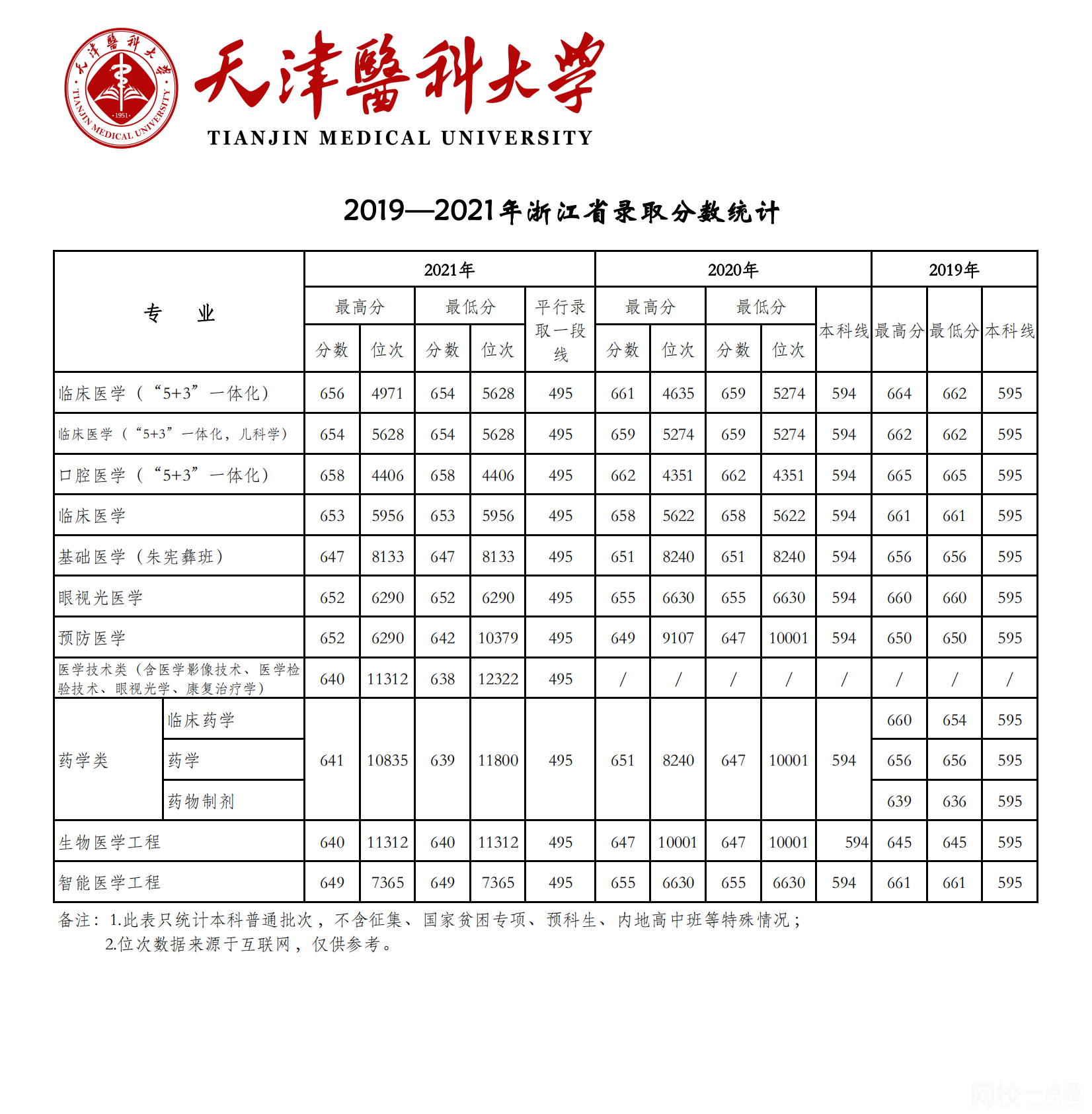 2023年天津醫科大學錄取分數線(2023年高考所有專業一覽表參考)