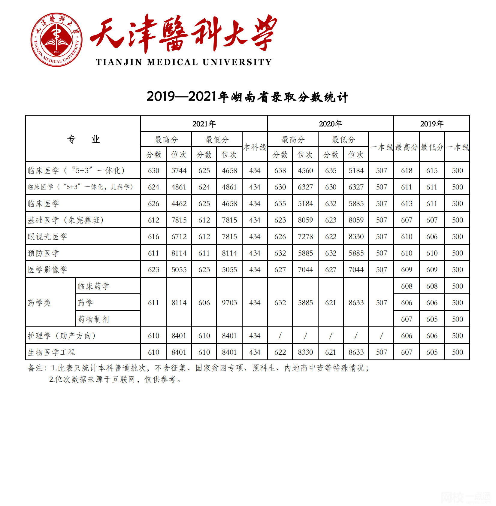 2022年天津醫科大學錄取分數線是多少分