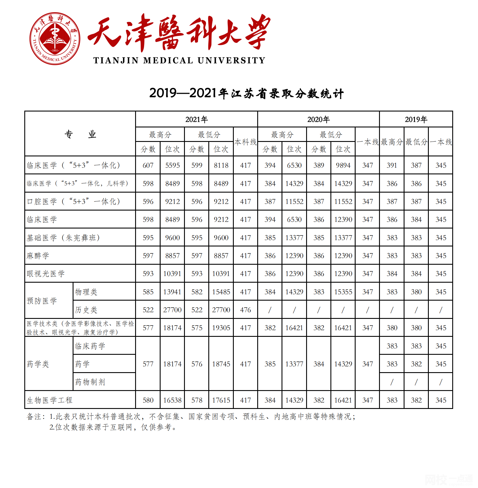 2022年天津醫科大學錄取分數線是多少分