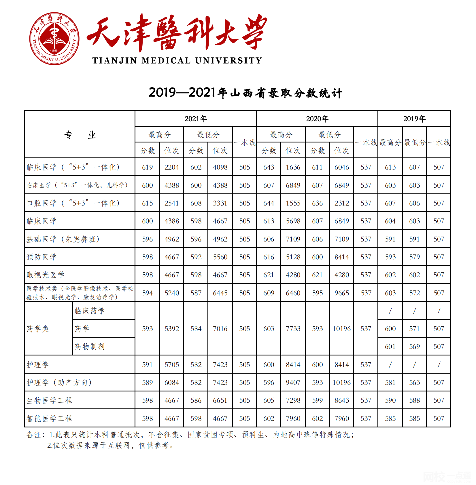 2022年天津醫科大學錄取分數線是多少分