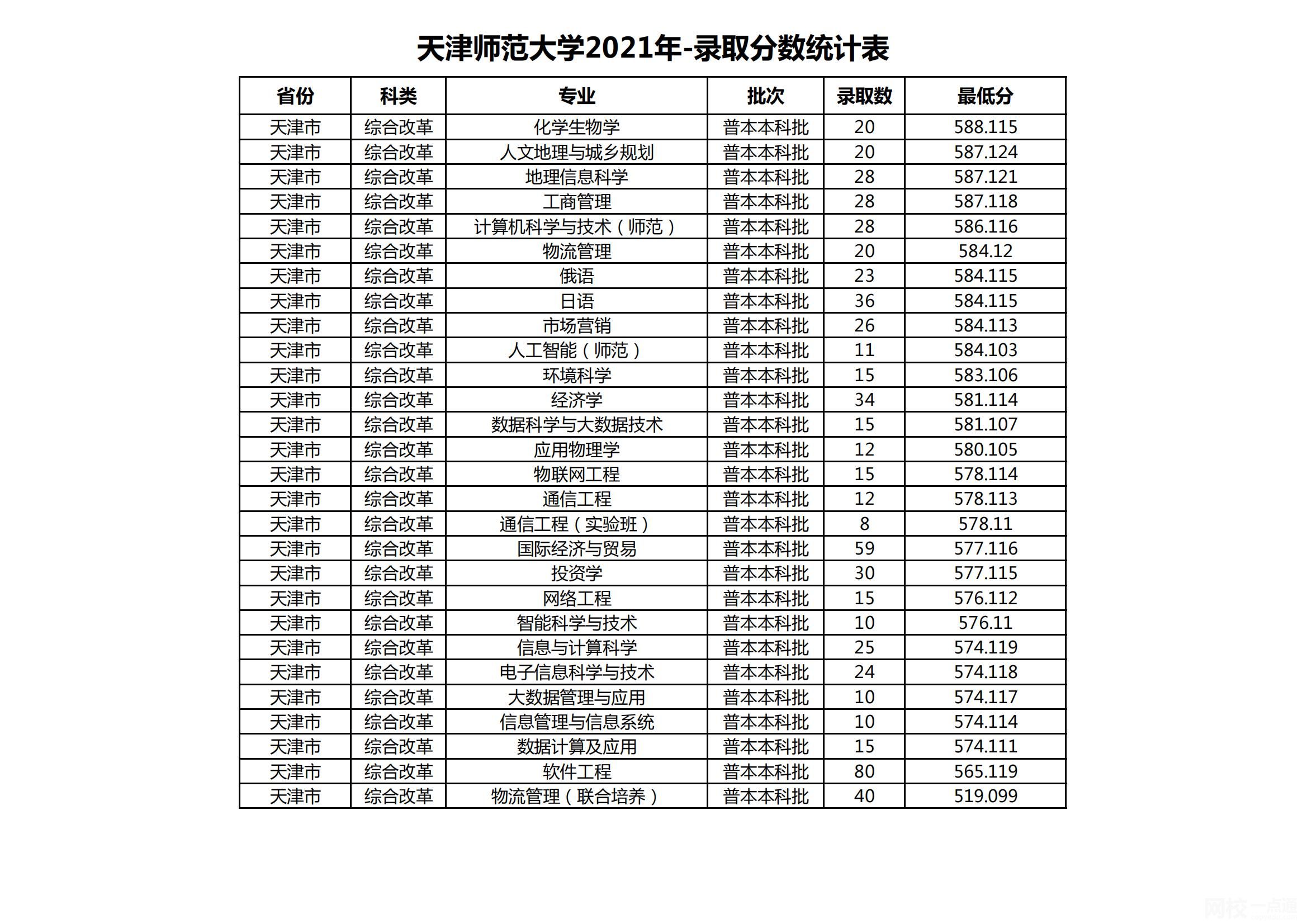 2023年天津師范大學(xué)錄取分?jǐn)?shù)線(2023-2024年各專業(yè)怎么樣好不好)