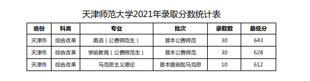 2023年天津師范大學錄取分數線(2023-2024年各專業怎么樣好不好)