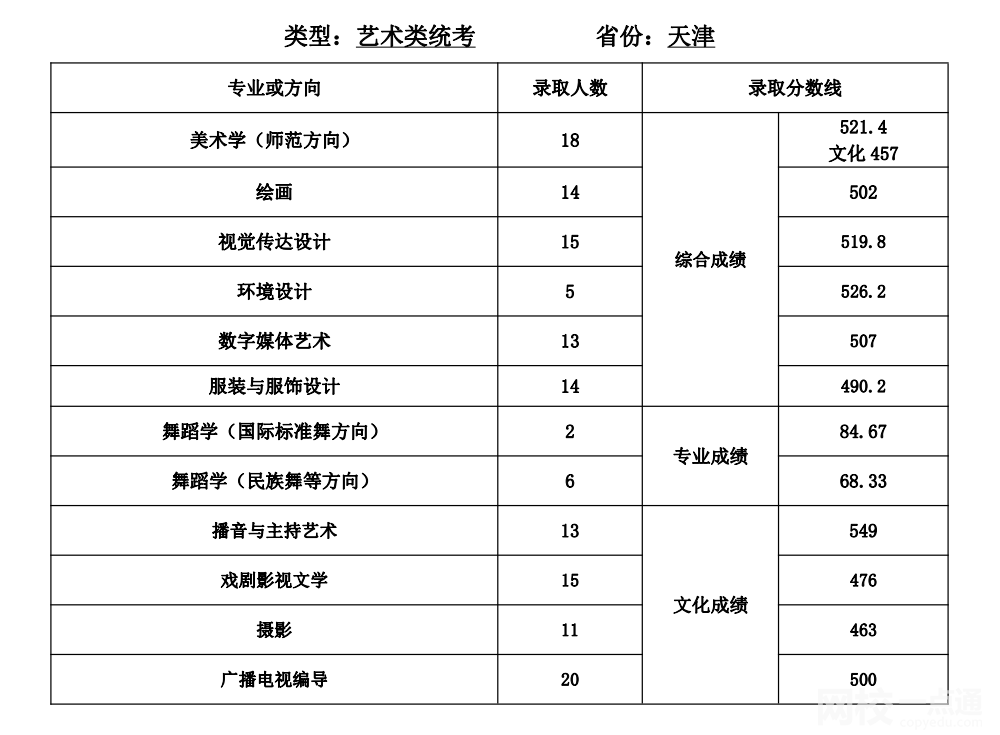 2023年天津師范大學錄取分數線(2023-2024年各專業怎么樣好不好)