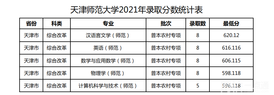 2023年天津師范大學錄取分數線(2023-2024年各專業怎么樣好不好)