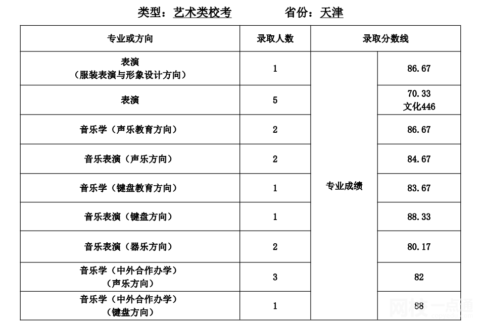 2023年天津師范大學錄取分數線(2023-2024年各專業怎么樣好不好)