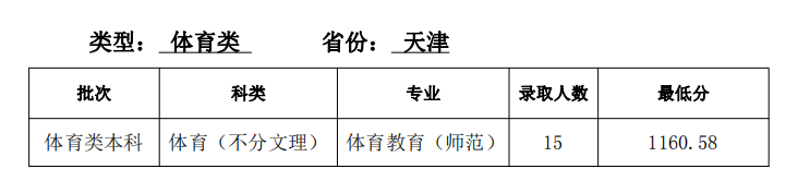 2023年天津師范大學錄取分數線(2023-2024年各專業怎么樣好不好)